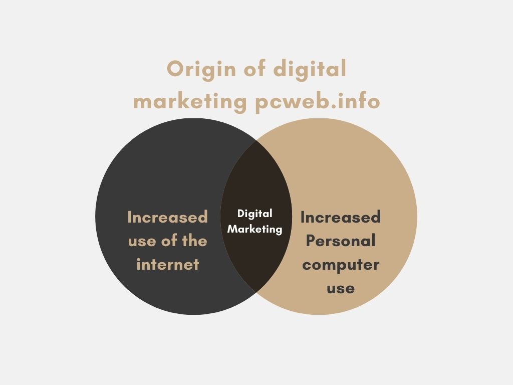 Origine del marketing digitale: come quando perché