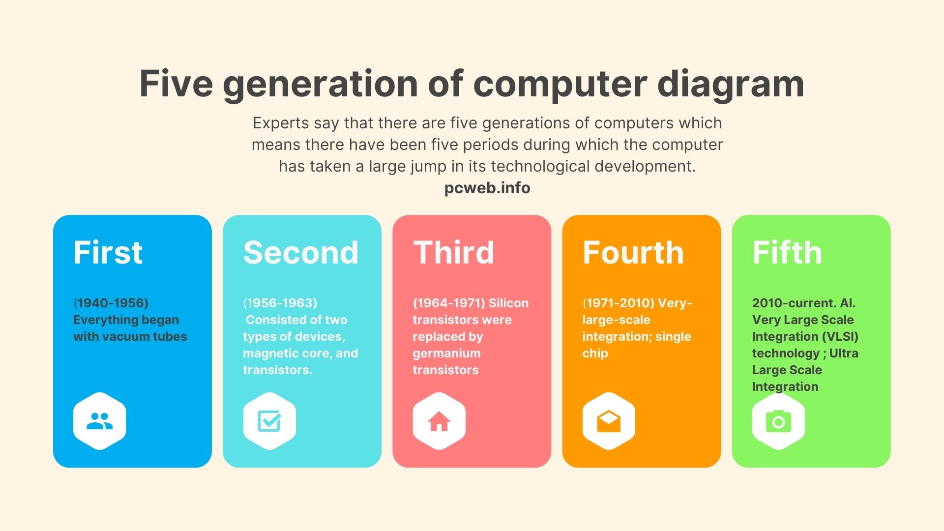 Fem generationer af computerediagram