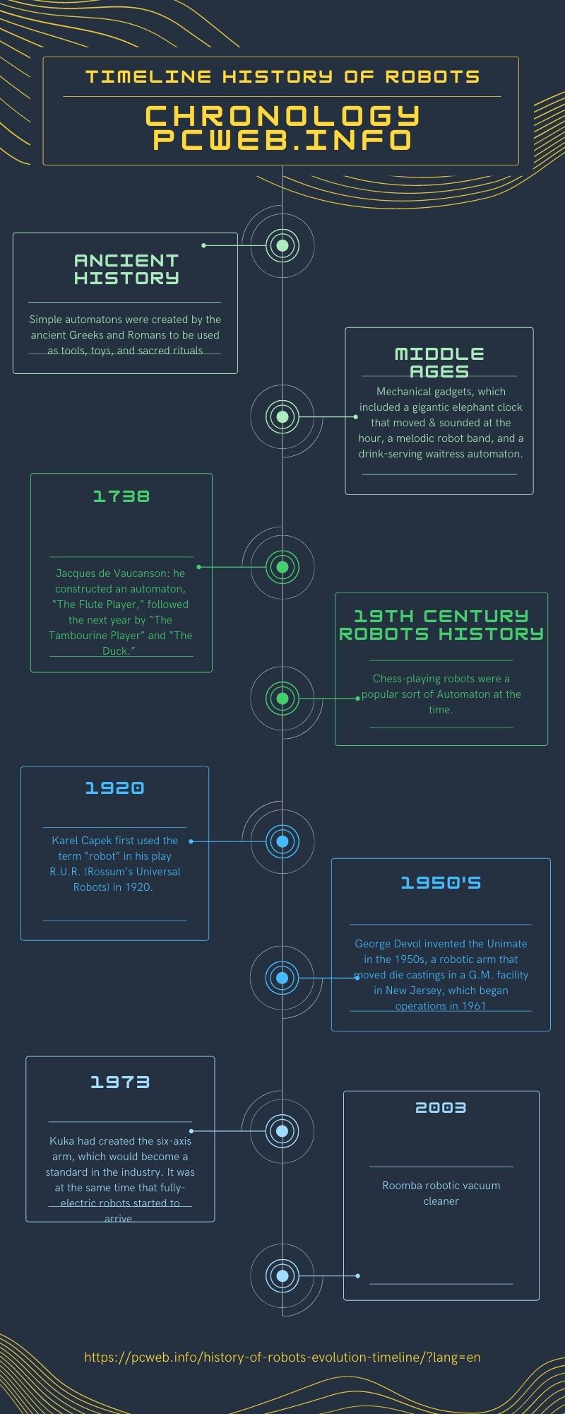 Chronologie de l'histoire des robots-Chronologie