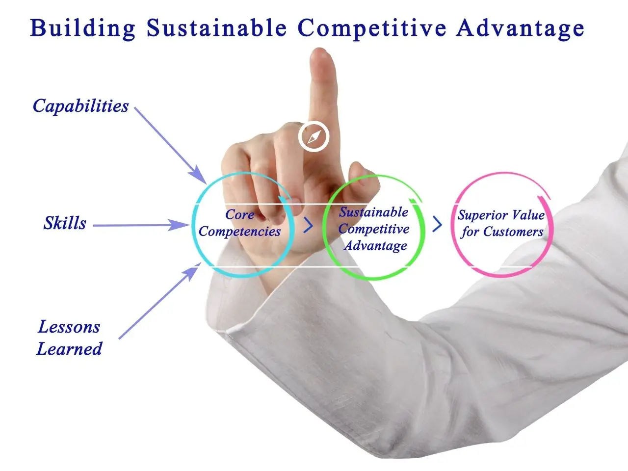 Definizione di vantaggio competitivo sostenibile, che è
